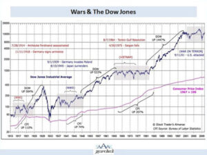Wars, Terror and the Stock Markets ?