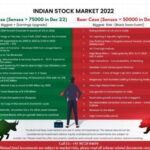 Market Predictions for 2022